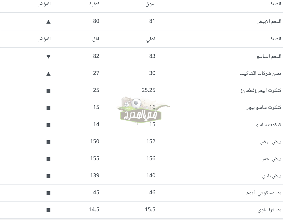 سعر الدواجن اليوم في مصر