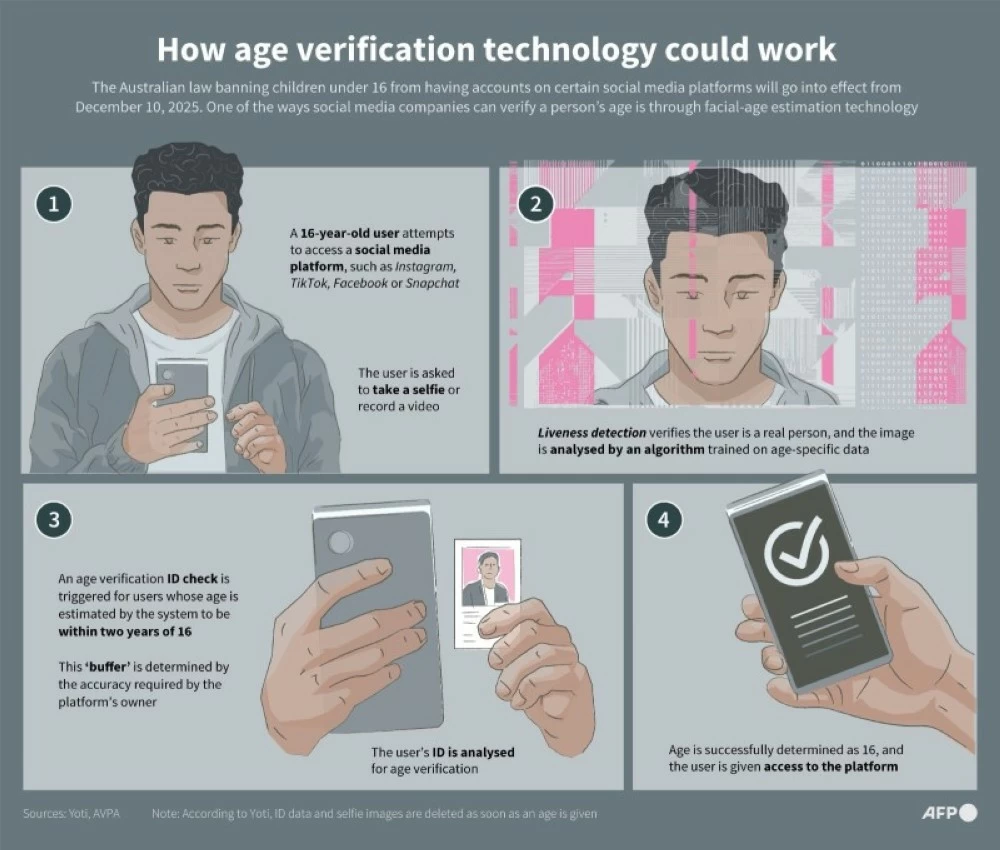 «تداعيات حظر سناب شات: 440 ألف شاب أسترالي دون 16 عاماً يواجهون التحقق قبل الإغلاق الكبير»