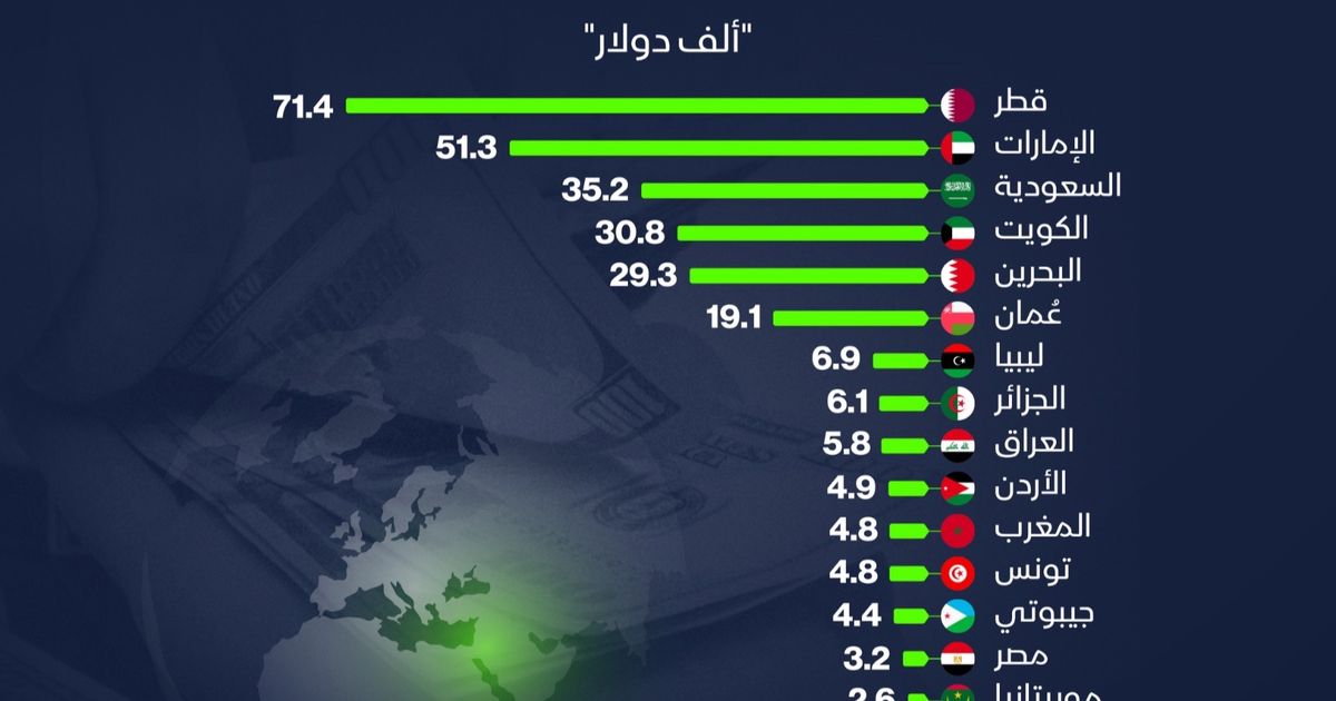 «استكشاف الفجوة الاقتصادية» تفاوت نصيب الفرد من الناتج المحلي بين الدول العربية