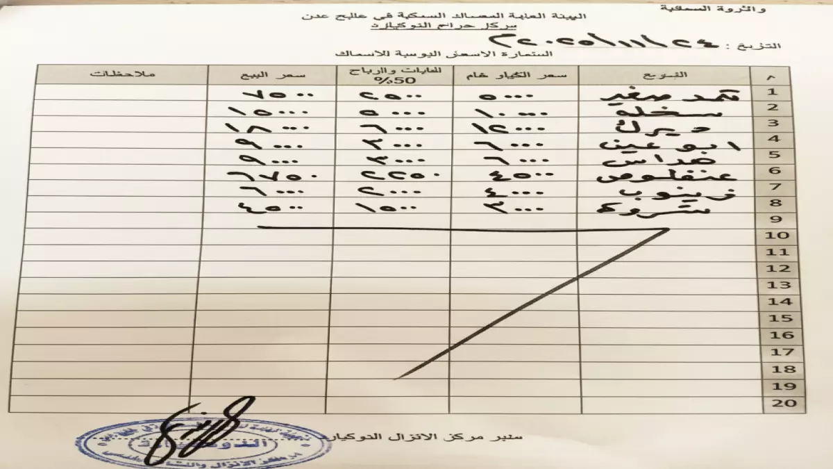 «ارتفاع ملحوظ في سعر الريال و استقرار أسعار الأسماك في عدن… المواطنون ي كشفون حقيقة “حملات الضبط”!»