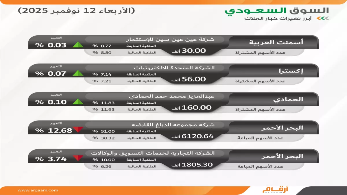 «لن تصدقوا السبب» الأجانب يهربون من 156 شركة سعودية والفائزون الـ111 الجدد!